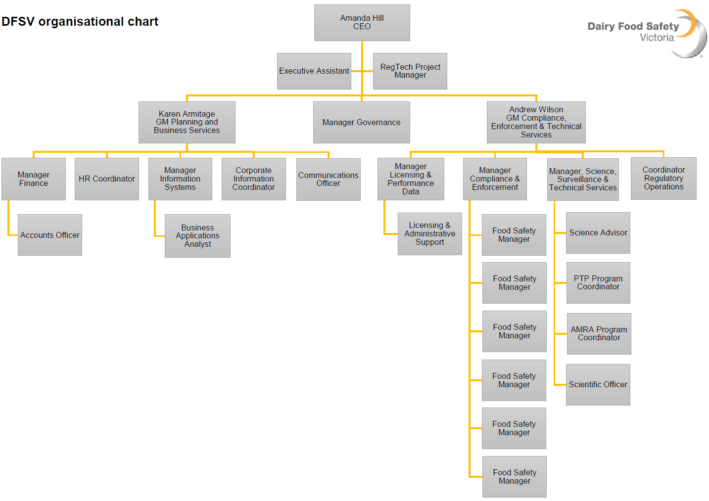 DFSV organisational chart